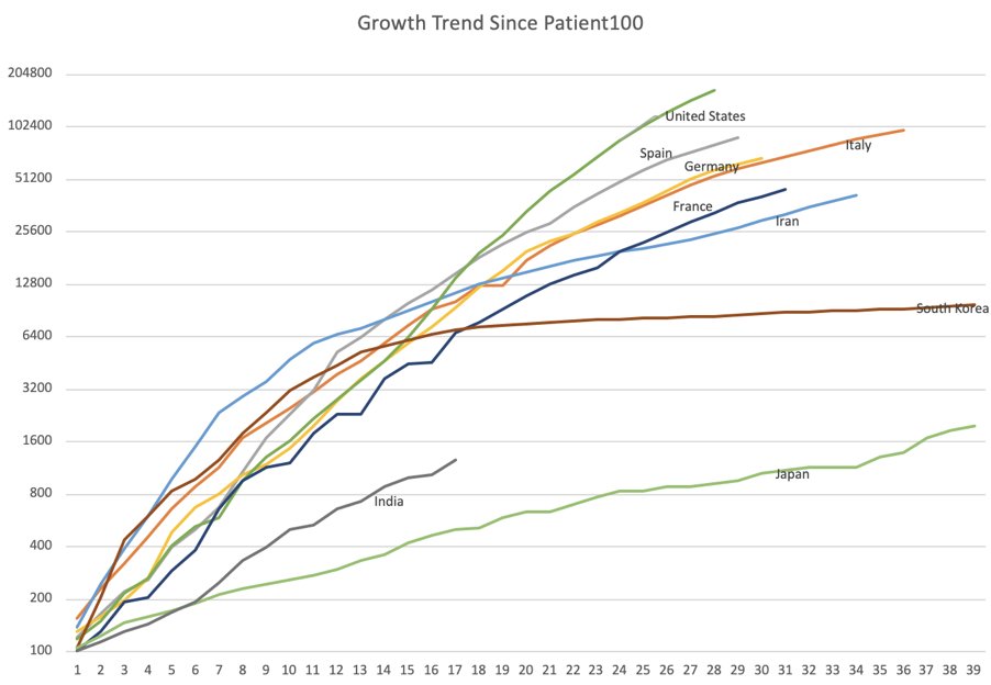 India-specific Covid-19 dashboard 3/11:a. Growth rate on a Logarithmic scale (how fast are we doubling?)b. How do we compare with rest of the world since Patient#100? India is somewhere between Japan and SKorea. Can we hold to that trend?