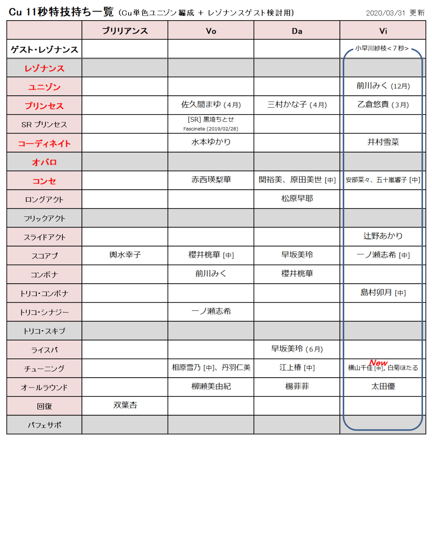 びびりマンボウ デレステ 単色レゾナンス編成検討用の特技秒数別一覧を更新 ７秒特技持ち一覧 ６中ユニゾンの登場を受け ６中の記載を増やしたらゴチャっと T Co qv0ugl9n Twitter