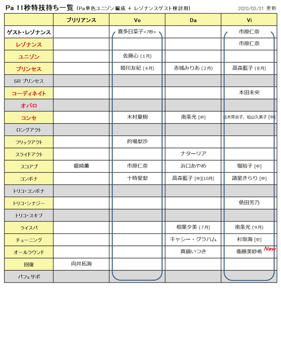 びびりマンボウ デレステ 単色レゾナンス編成検討用の特技秒数別一覧を更新 ７秒特技持ち一覧 ６中ユニゾンの登場を受け ６中の記載を増やしたらゴチャっと T Co qv0ugl9n Twitter