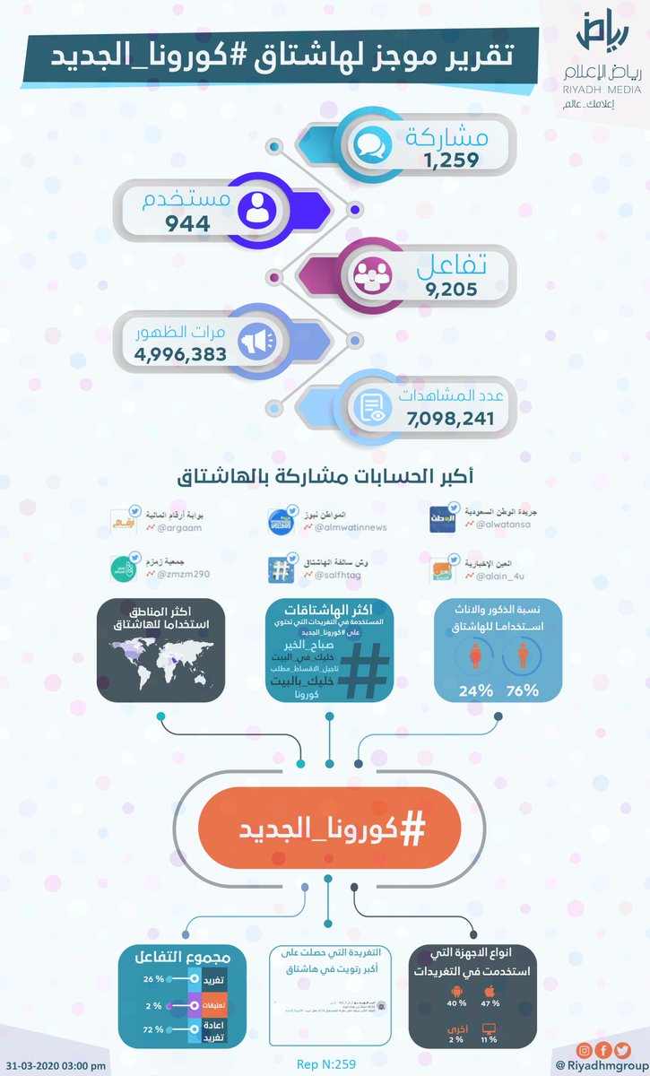 riyadhmgroup's tweet photo. #انفوجرافيك | تحليل موجز ل #هاشتاق #كورونا_الجديد 
- مجموع التفاعل.
- أكبر الحسابات مشاركة بالهاشتاق وتفاصيل أكثر أسفل التغريدة.
#تحليل_هاشتاق #رياض_الإعلام https://t.co/Oo7XwsrOAV