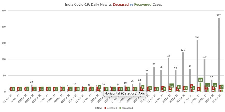 My India-specific Covid-19 dashboard for day ending 30Mar'20 [1/11]:a. Raw data showing count of new cases, new recoveries, new fatalitiesb. Cumulative number of active cases. And Recovery% Fatality% (1 week moving avg trendline).[Data Source  http://worldometers.info ]