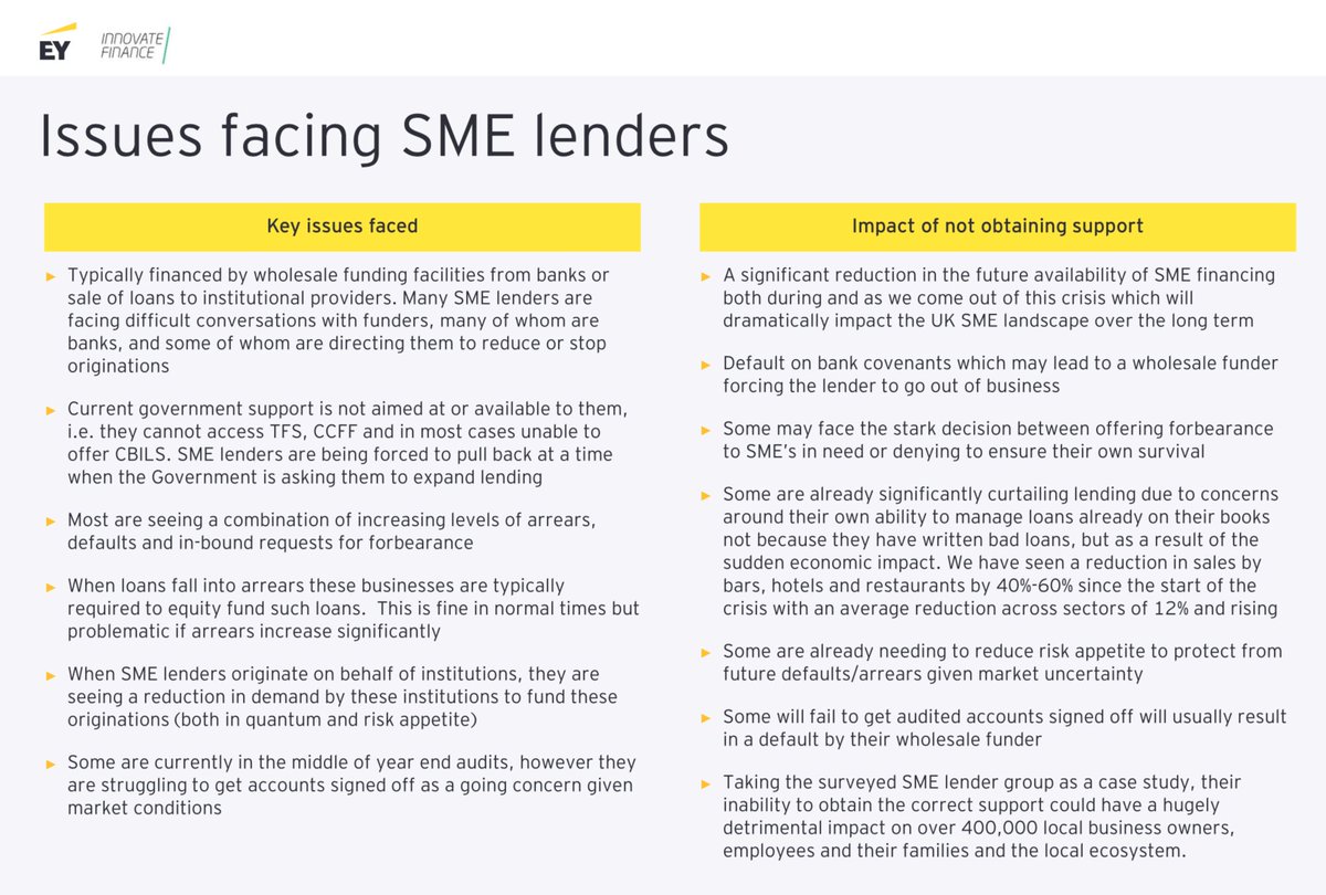 OBE_Global's tweet image. Immediate action required! #ukgovernment support is not reaching those who need it. A sample of 17 #SME #lenders reveals that £10b+ of funding to 420,000+ SMEs is at risk without further government &amp;amp; @bankofengland intervention. #fintech #connectingecosystem @EYnews @InnFin
