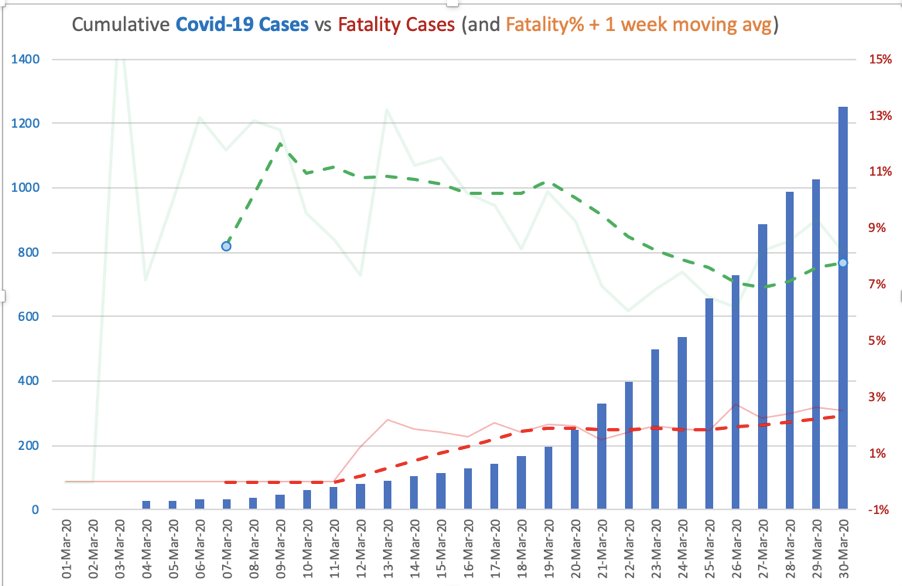 My India-specific Covid-19 dashboard for day ending 30Mar'20 [1/11]:a. Raw data showing count of new cases, new recoveries, new fatalitiesb. Cumulative number of active cases. And Recovery% Fatality% (1 week moving avg trendline).[Data Source  http://worldometers.info ]