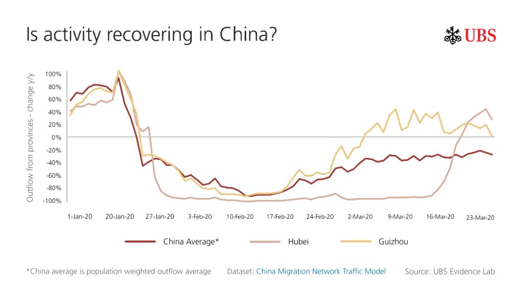 UBS's tweet photo. Is activity recovering in China? UBS Evidence Lab has developed a model showing the movement of people within China as well as movement out of the country. Click to see where activity levels are returning to previous levels: https://t.co/Nl6EfWERg2

#shareUBS #UBSevidencelab https://t.co/IybjEAA6Lc