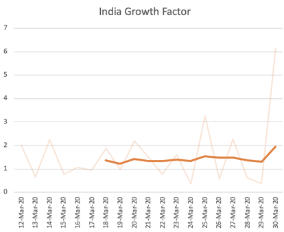 4/11:Growth Factor trend (If today's count is consistently > yesterday's we are growing; If it is equal, we are plateauing; If <1 and decreasing, good sign!)a. India: Yesterday's sharp increase has caused a worrying upward trend.b. World&USA are trending down.