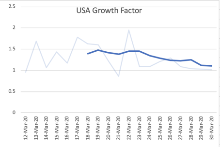 4/11:Growth Factor trend (If today's count is consistently > yesterday's we are growing; If it is equal, we are plateauing; If <1 and decreasing, good sign!)a. India: Yesterday's sharp increase has caused a worrying upward trend.b. World&USA are trending down.