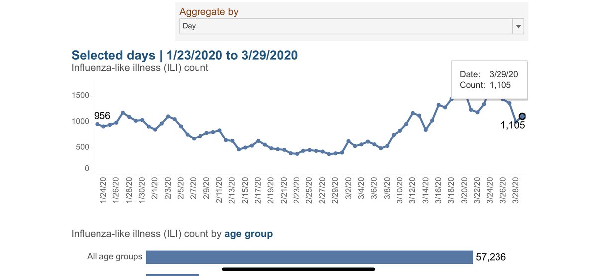 NYC emergency department (ED) visits for  #Influenza like illness (ILI) on 3/29 11052017-2018  #flu season high was 1590 #Coronavirus impacted visits is currently 69.5% of 2017-18 highCan someone please help me understand? @NYCHealthSystem @nycHealthy @NYCHealthCommr