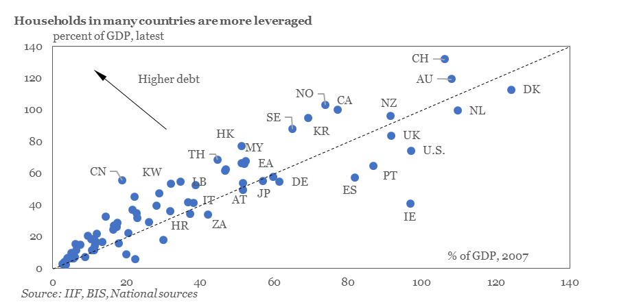 IIF's tweet photo. Household debt-to-GDP is at higher levels now than it was in 2007 in more than 3/4 of the 75 countries in our sample. More on how household debt and #inequality could threaten #COVID19 recovery in the latest Weekly Insight: https://t.co/ubyhuhhEbU https://t.co/tlws5h7trf