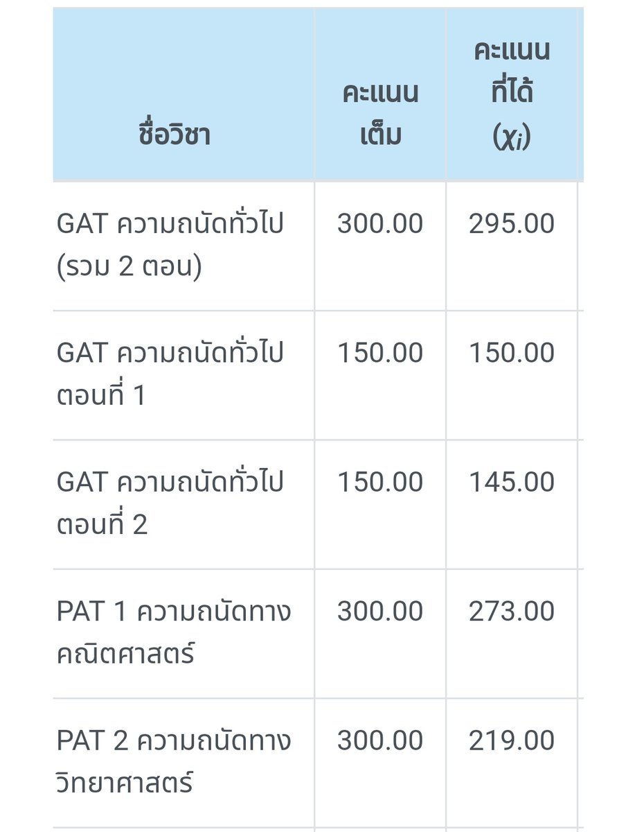 LunaeBB_FS's tweet photo. มือสั่นๆๆๆ ฮือออออ รีไปค่ะ แจก 273 ตามคะแนน pat1 #dek63 #GATPAT https://t.co/Zq8U0zpHjS