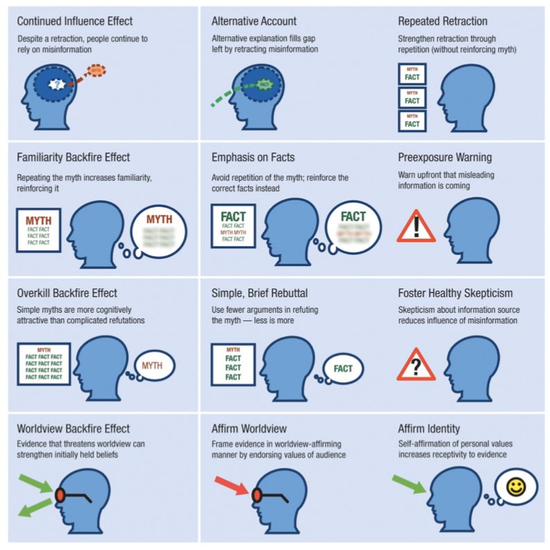 Here is figure 1: “A graphical summary of findings from the  #misinformation literature” from Lewandowsky et al (no paywall,  https://journals.sagepub.com/doi/10.1177/1529100612451018)Solution is repeated, simple rebuttals that emphasize the correct information, framed to affirm worldview/identity.