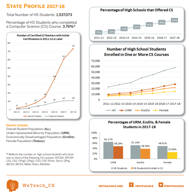 ECEP_CS's tweet photo. Texas is doing an amazing job tracking computer science participation in high school! They not only have state-level data, but have separated it out for each individual school and district. Dig in:  https://t.co/BGhnWKQAUE 
#CSforAll #EdChat  #21stCenturySkills @TACC @weteachcs https://t.co/VCQmqEOuAc