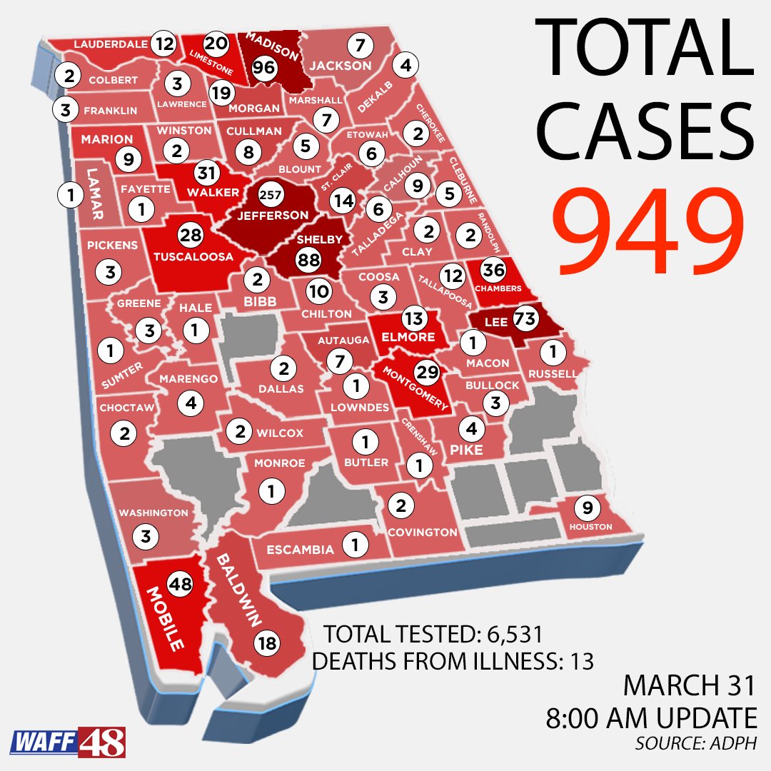 waff48's tweet photo. With 949 confirmed cases and 13 deaths in Alabama, which counties are impacted the most so far? https://t.co/kCZjZJ9bFy https://t.co/4rZJ67dW38