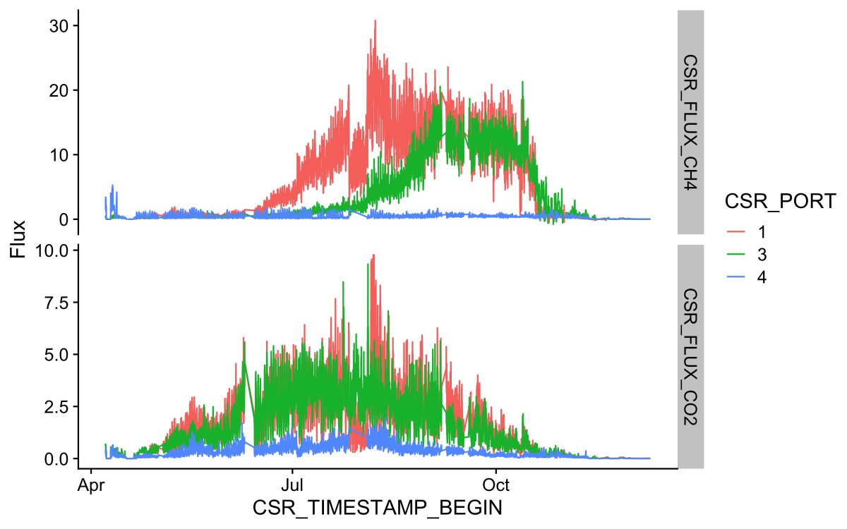 BenBondLamberty's tweet photo. Thanks to Masahito Ueyama, who has contributed #COSORE database's first dual CO2-CH4 dataset. π Collaboration with @avnimalh0tra made this possible. https://t.co/RzB2iXB5ed https://t.co/ON8FQiNlMU