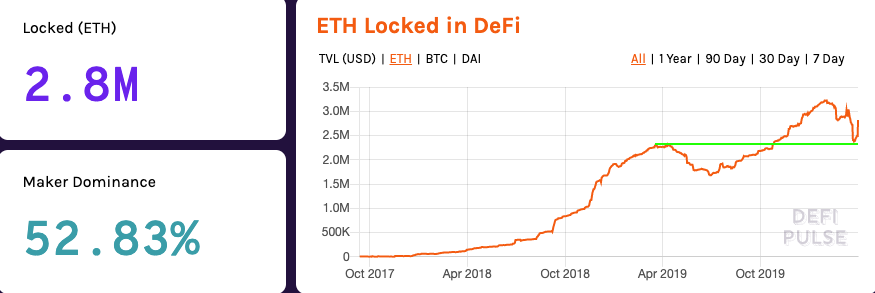 IamCryptoWolf's tweet photo. ETH locked in DeFi back at 2.8 M, after a bullish retest of previuos top. Bullish. https://t.co/uDwUPEtUub