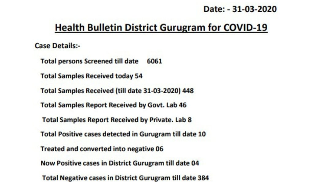 Kamleshkur's tweet photo. #GoodNews #Gurugram से लगातार सातवें दिन कोई नया केस नहीं। #haregacorona
#StayHomeStaySafeSave #IndiaFightsCOVID19
#Lockdown21 @mlkhattar @Rao_InderjitS @Dchautala @DC_Gurugram @narendramodi https://t.co/hRCBhFZ0yB