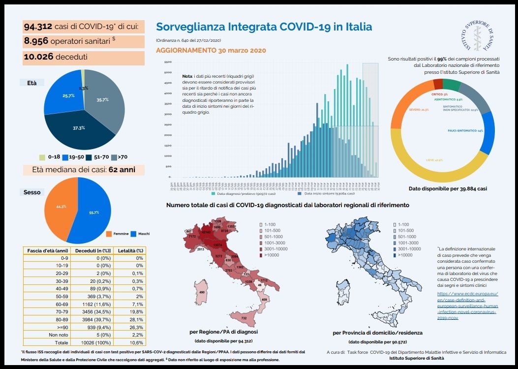 EspanolItaliano's tweet photo. #COVID19italia 
Infografica dell'Istituto Superiore di Sanità aggiornata al 31 marzo 2020
@istsupsan
#iorestoacasa https://t.co/zbdhVUKetd