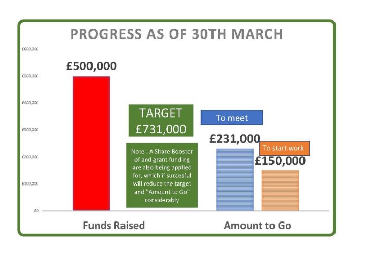 CongletonHydro's tweet photo. Thank's to all those that have committed their investment so far, an amazing £500,000 has been raised by our wonderful community of supporters!

The share offer has now been extended to April 17th so, please continue to share the project with your friends!!! #congletonhydro https://t.co/50aL7ffMJp