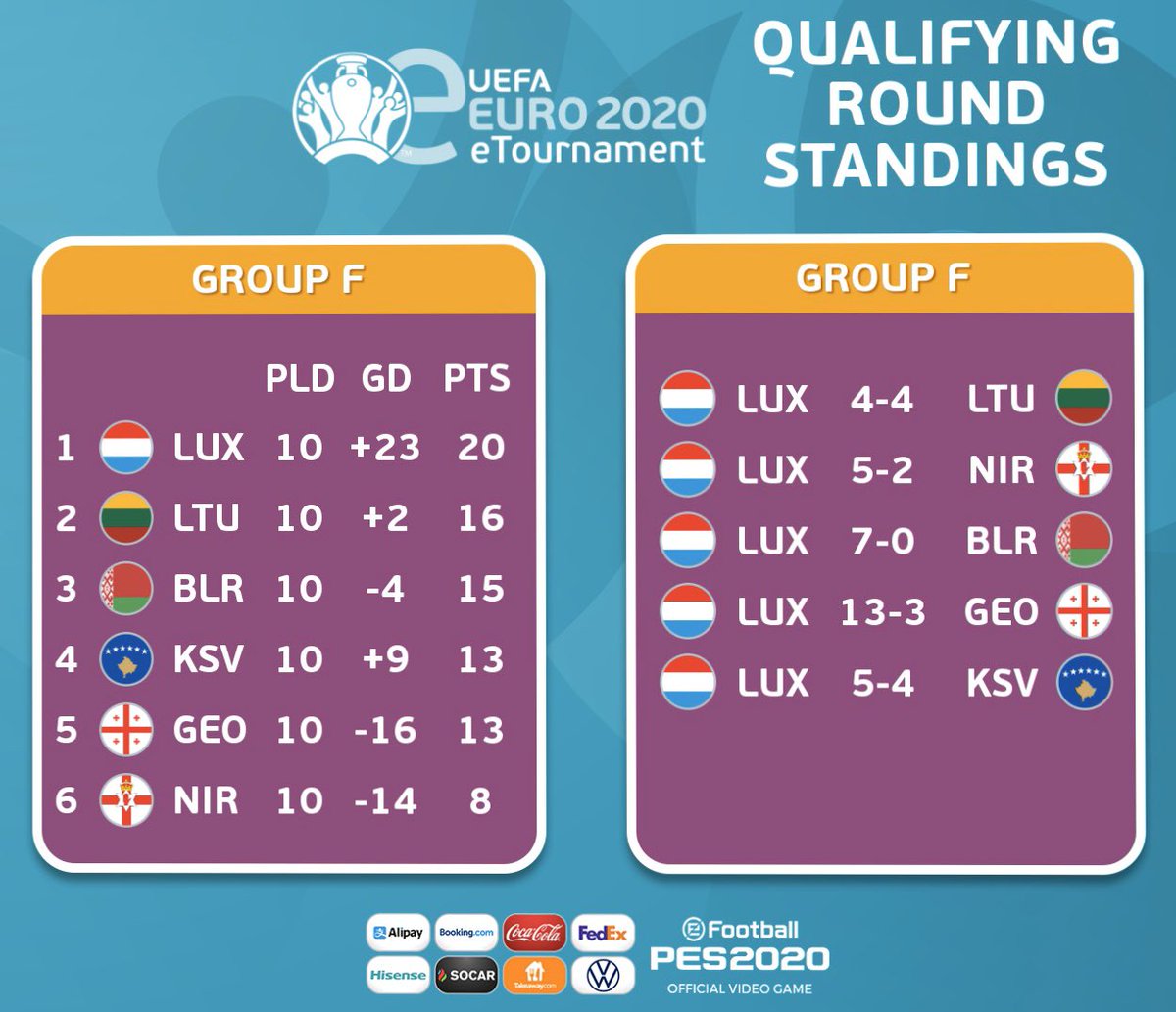 flf_lu's tweet photo. I eEURO2020 I

🇱🇺 Eis eNationalequipe spillt d’Finalronn vun der eEURO2020 den 23. &amp; 24. Mee 2020 🎮

Bravo 💪🏼 @Golf_Rrrrracer &amp; @WissmannSteve

#eEURO2020 #RoudeLéiwHuelSe https://t.co/7Lq11oZrD5