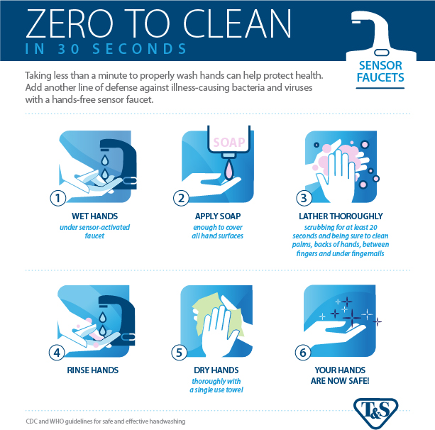 TSBrass's tweet photo. Every touch counts in preventing the spread of illness-causing germs. 🖐🖐 Washing with touchless sensor faucets offers an extra layer of defense against contamination. https://t.co/pGrTX9M66v https://t.co/v8oUMdOzou