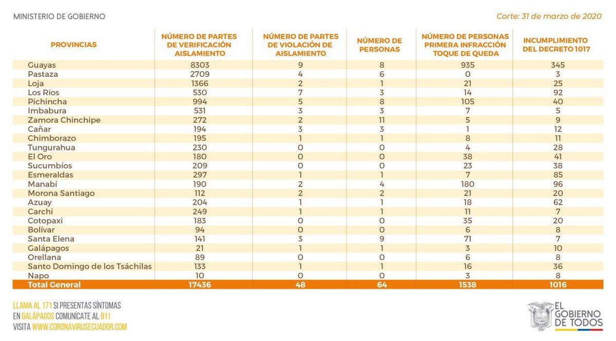 ¡Trabajamos juntos en la lucha contra el #Covid_19!
📈Estas son las cifras actualizadas con corte 31 de marzo, de los detenidos por incumplir el Decreto 1017, el toque de queda y otras medidas adoptadas por la emergencia sanitaria.
Entérate ⬇️