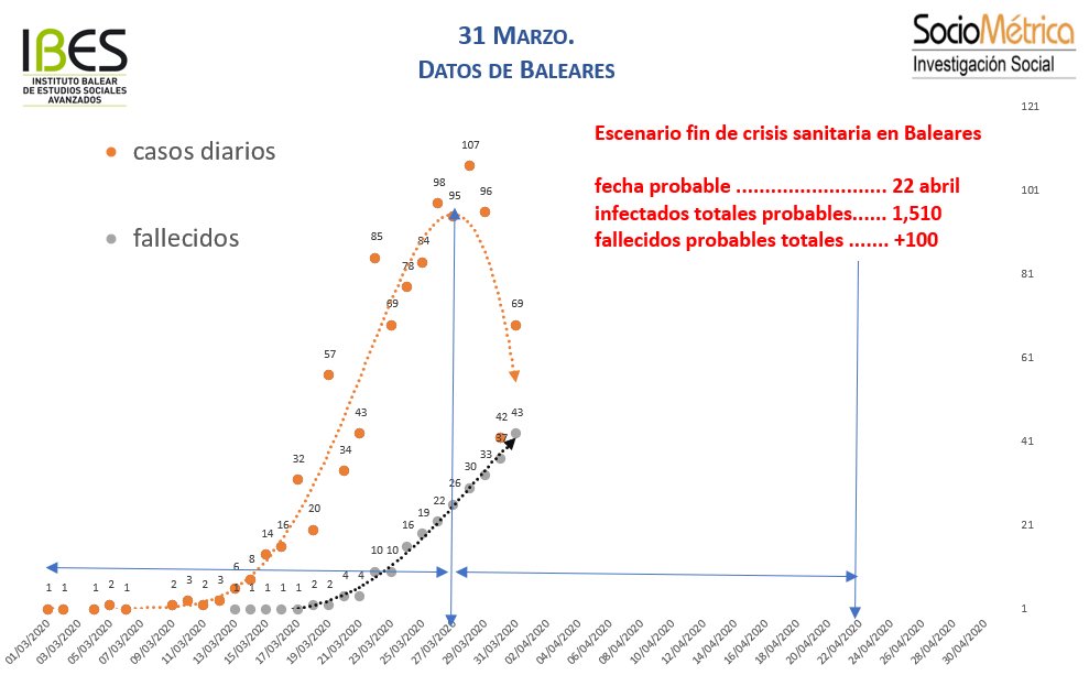 GonzaloAdan's tweet photo. Día 31. Otra "buena noticia": Probablemente en Baleares ya hayamos pasado el peor momento (si no hay repuntes). Por la evolución, una posible fecha de fin de la "tensión sanitaria" sería el 22 de abril, con algo más de cien muertos en total. Ojala los vectores estén equivocados https://t.co/rs3YzuiHZc