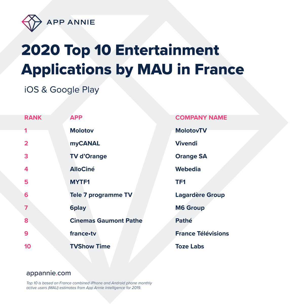 OrangeTV_fr's tweet photo. 🎉Notre #application TV d'orange est en troisième position des applications d'Entertainment en France ! 🥉💪 https://t.co/xKKbgF7JlB
