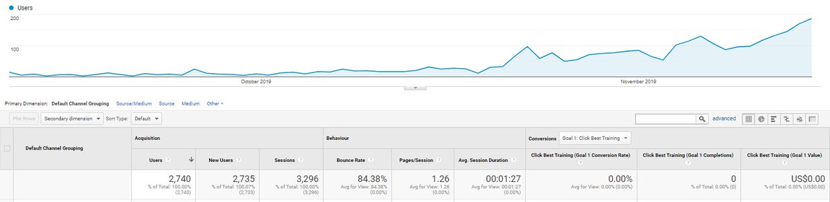 SOFFreedom's tweet photo. The progression was good back in 2019 😃 when my website really started to get some traffic. I'm happy I started this #OnlineBusiness https://t.co/UWDPLabLzt https://t.co/HiIC9xRRrm
