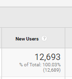 SOFFreedom's tweet photo. Now for the beginning of 2020, it sounds pretty good! 12,693 new users on my website🙃 
#OnlineBusiness #WorkFromHomeLife #dreambig https://t.co/BcMqqhUGFT