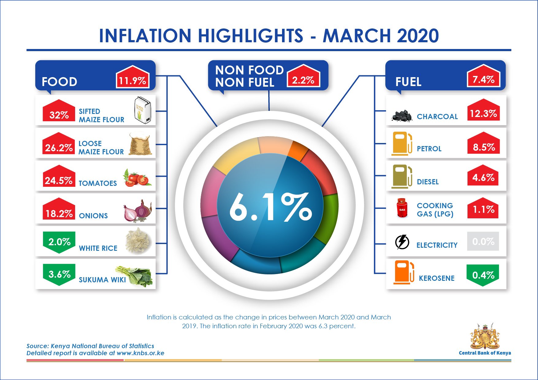 Central Bank of Kenya on Twitter "Inflation highlights Overall