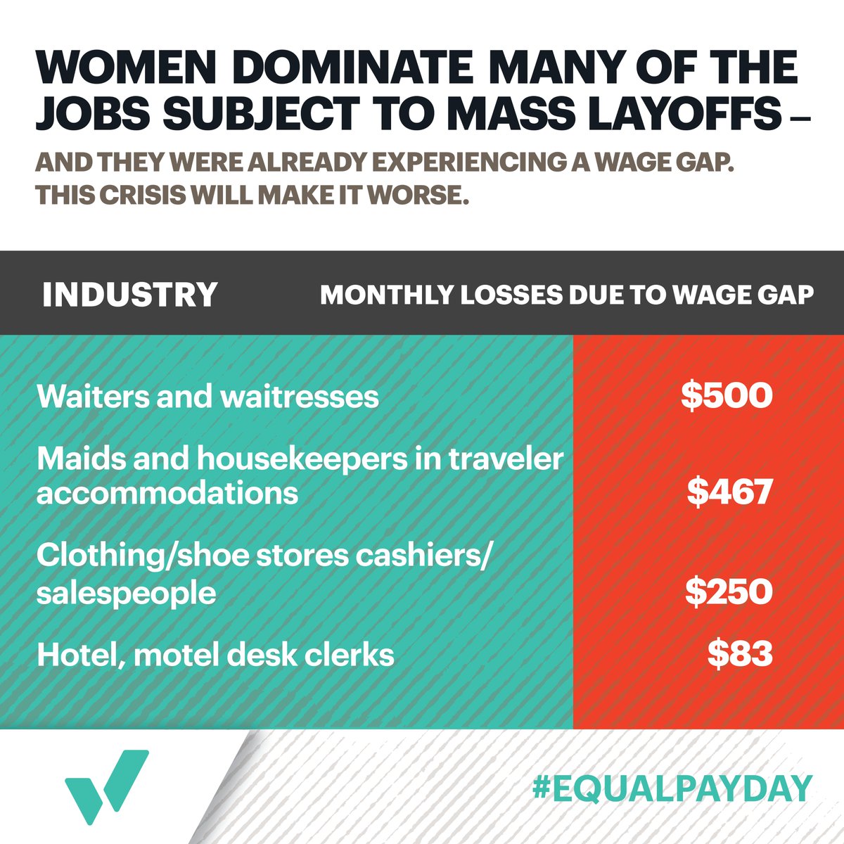 nwlc's tweet photo. This year’s #EqualPayDay falls during a global pandemic — and women are on the front lines of it. They dominate the jobs facing mass layoffs and those that put their lives at risk every day. This crisis has made it clear that we can’t wait a moment longer to close the wage gap. https://t.co/wLOG6EPm2E