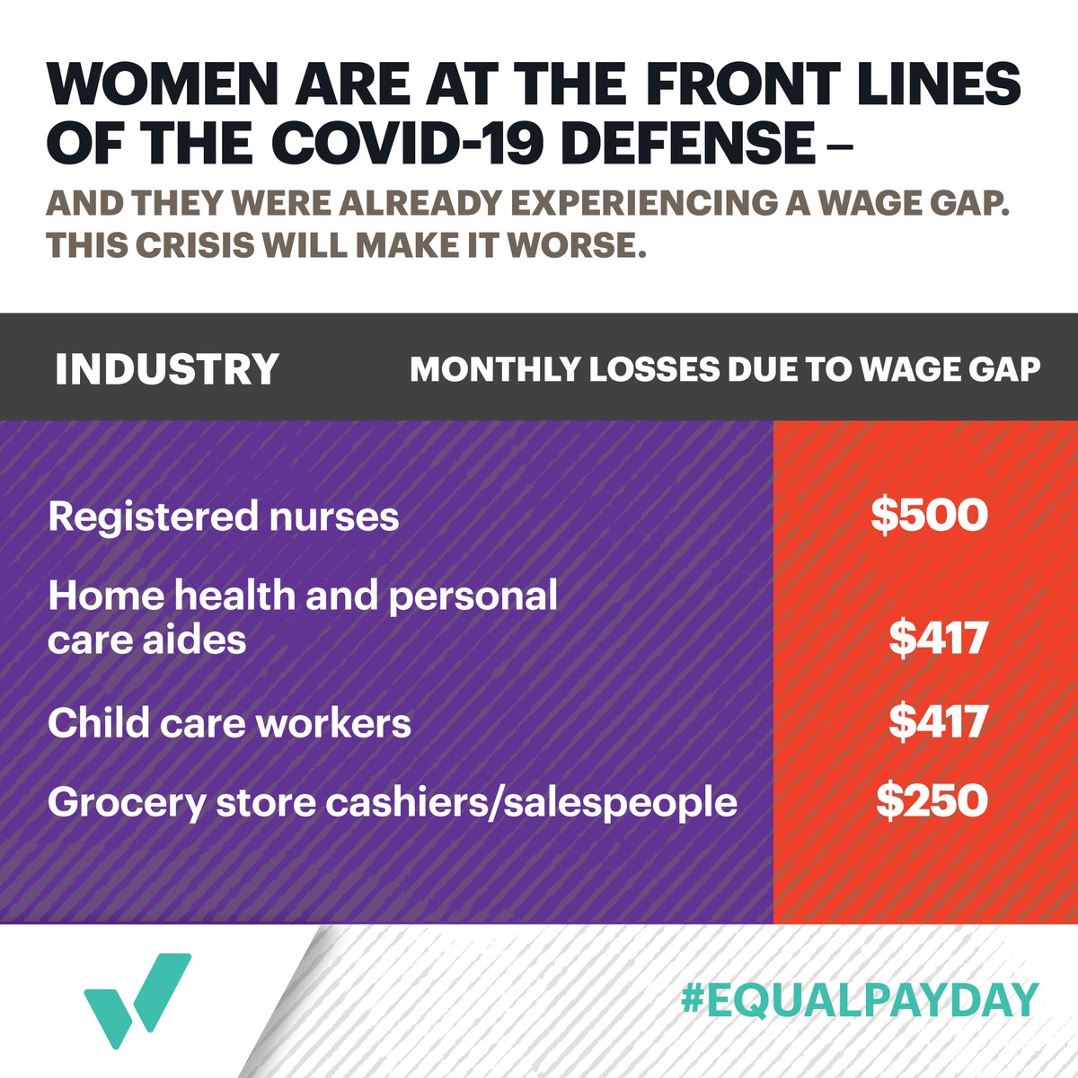 nwlc's tweet photo. This year’s #EqualPayDay falls during a global pandemic — and women are on the front lines of it. They dominate the jobs facing mass layoffs and those that put their lives at risk every day. This crisis has made it clear that we can’t wait a moment longer to close the wage gap. https://t.co/wLOG6EPm2E
