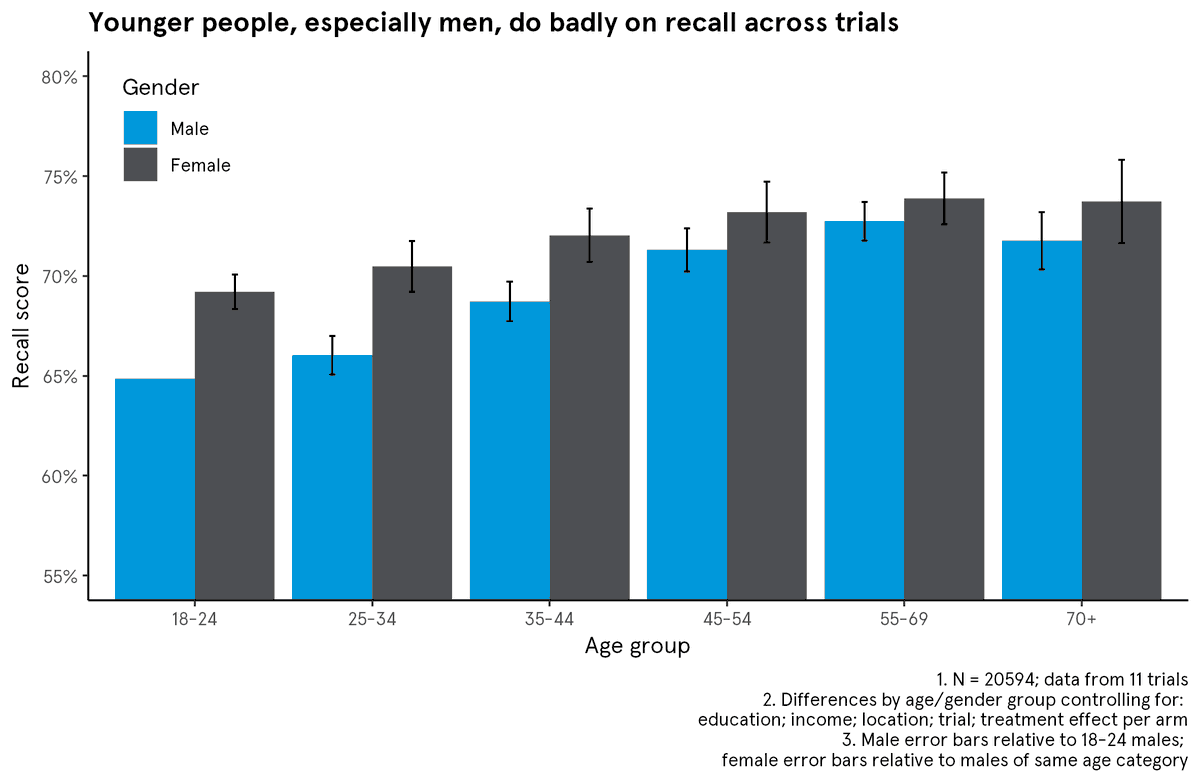 B_I_Team's tweet photo. Some findings from our meta-analysis of responses to #COVID19 comms:

1. Younger people, especially younger men, were worst at recalling #coronavirus guidance. 📝 https://t.co/wIupsuNgCM