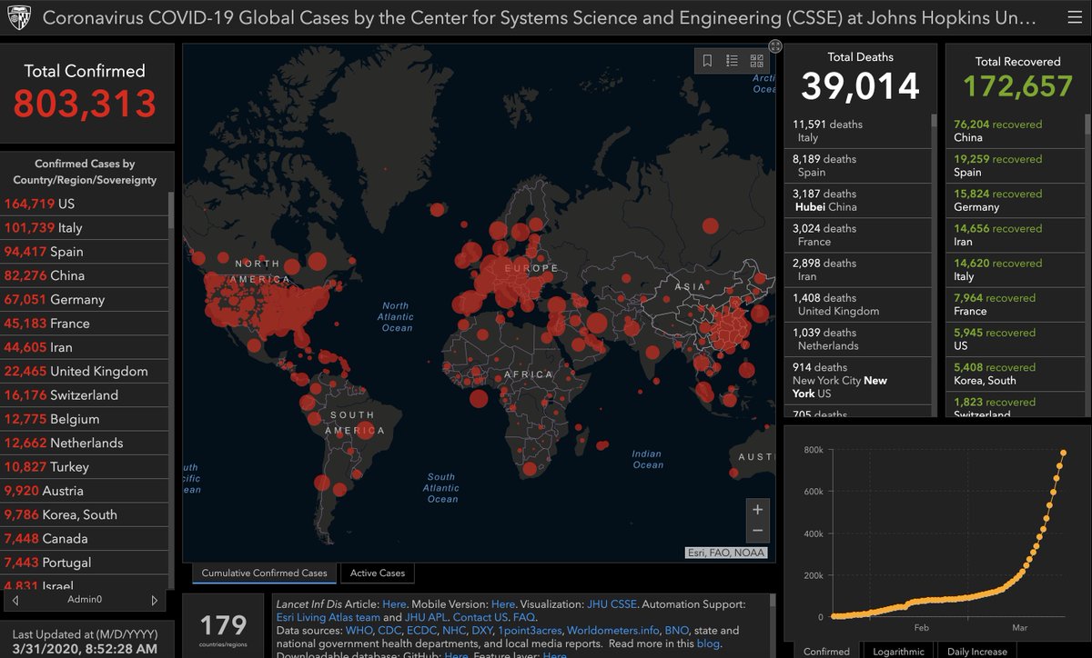 publicbill's tweet photo. The US now has twice the number of coronavirus cases as China, only five days after surpassing the original COVID-19 epicenter.
164K people now infected in US
82K in China

800K cases worldwide, with nearly 40K deaths.
via @JohnsHopkins https://t.co/FOxv8oTMCf