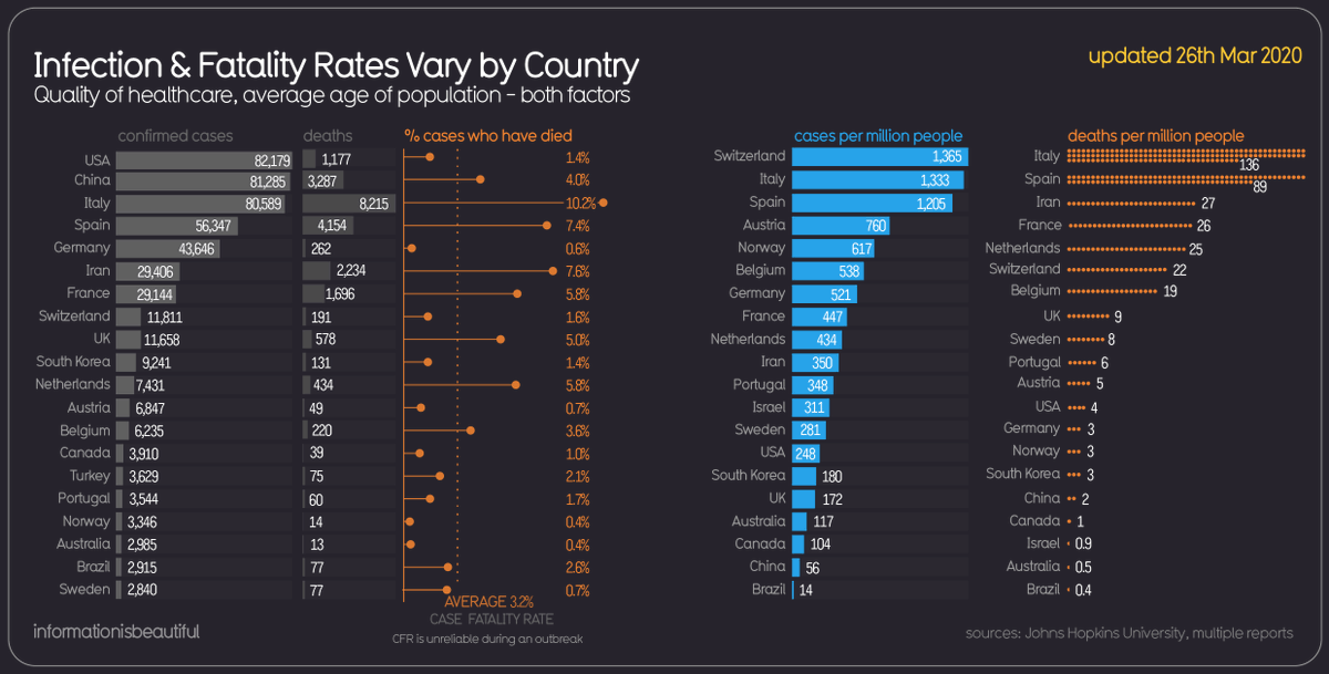 5 Visualizations We Wish We Had Published in March 2020 howmuch.net/articles/visua… Featuring <a href="/washingtonpost/">The Washington Post</a> <a href="/ftdata/">FT Data</a> <a href="/infobeautiful/">Information is Beautiful</a> <a href="/auravisionai/">Aura Vision</a> <a href="/UChicago/">The University of Chicago</a> #DataViz