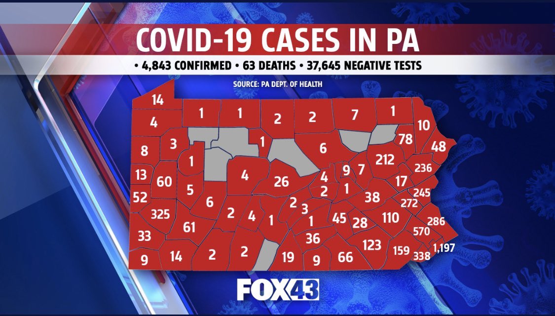 Five day changes in COVID-19 cases in PA from March 15 to today. Sources: <a href="/fox43/">WPMT FOX43</a> and <a href="/JohnFetterman/">John Fetterman</a>