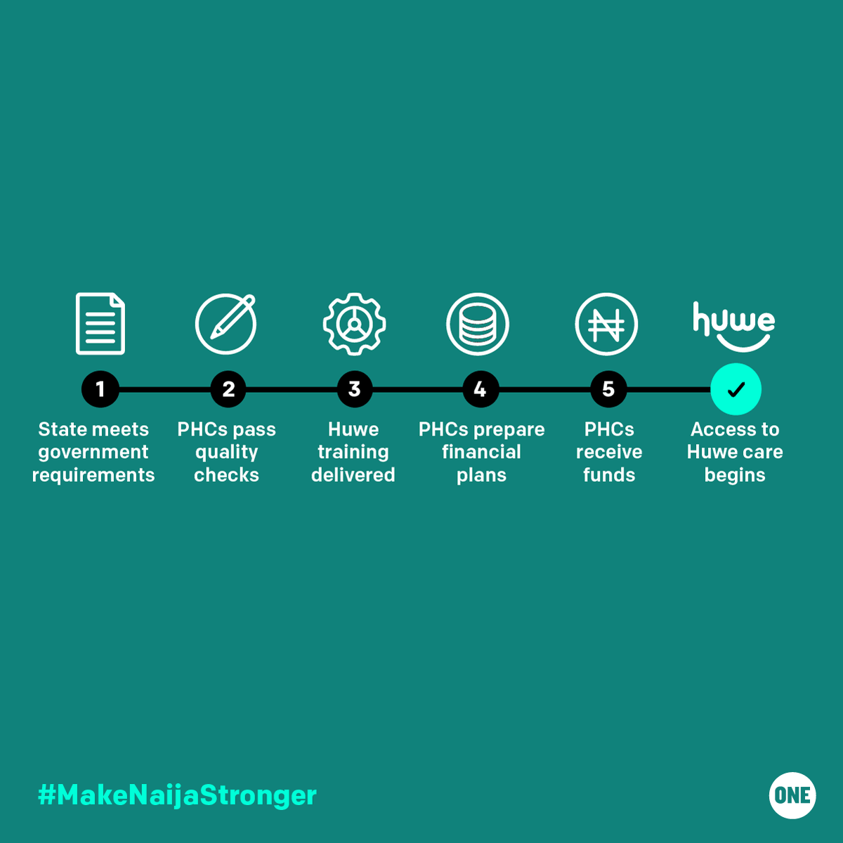 ONEinNigeria's tweet photo. For citizens to access Huwe, each state must meet a set of requirements. Click here https://t.co/EZuha1s938 to see how many steps your state has completed and what you can do to make it work. #MakeNaijaStronger #HuweMustWork https://t.co/9EukZbxRtU