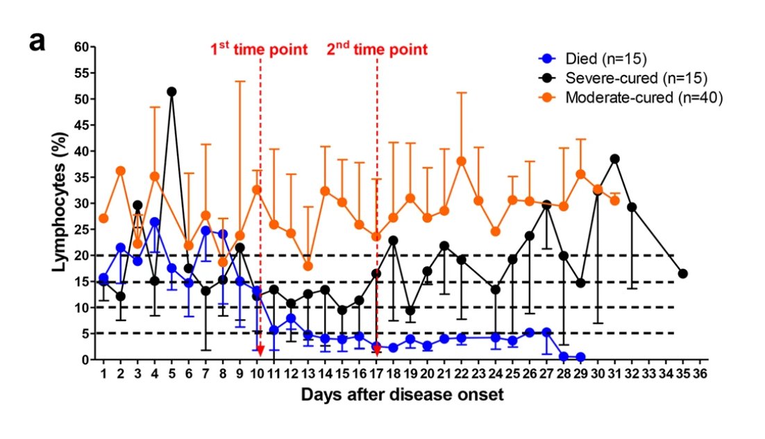 A recent study by Zheng et al. examined this and discovered that not only is the degree of lymphopenia correlated with disease severity, but is also correlated with probability of survival.Survival was found to be lower particularly when lymphocyte count was <20%!