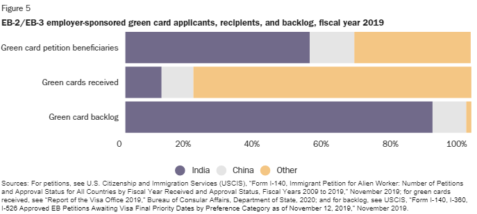David_J_Bier's tweet photo. The unfairness of the legal immigration system for skilled professionals: Indians are half the applicants but receive just 10% of the green cards, so they make up ~90% of the backlog. They face a ~9 decade wait, while all others except Chinese face no wait https://t.co/DyhN1bgBjC https://t.co/qXaXsOSPwo