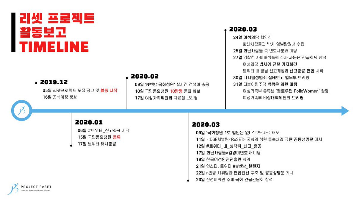 ProjReSET's tweet photo. 지난 4개월 간 ReSET의 행보를 소개합니다!

2019년 12월 결성을 시작으로 짧다면 짧고, 길다면 긴 시간동안 여러가지 일들을 해 온 바 있습니다. 그동안의 활동을 되돌아보며 디지털 성범죄 근절에 리셋이 더 큰 힘이 될 수 있게 연대 부탁드리겠습니다. https://t.co/e0tj5tM5EI