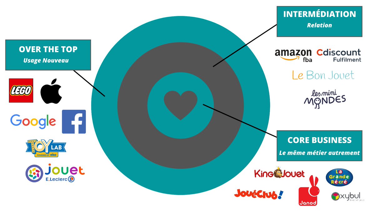 #UBERISATION | Découvrez la matrice inspirée de @jeromewallut sur les nouveaux entrants et le business du secteur du #jouet. 

#digidoll #MBADMB #efapathome #onalapatate #TransfoNum <a href="/ArnaultChatel/">Arnault Chatel</a> <a href="/VincentMontet/">Vincent MONTET</a> <a href="/ICPConsulting/">ICP Consulting</a>