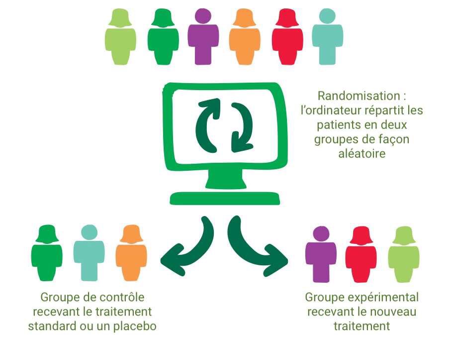 Une fois les patients enrôlés, comment on les répartit dans ces groupes ?Comment décide-t-on qui va recevoir le traitement ?Pour éviter tout biais conscient ou inconscient, la répartition des patients doit être faite de manière aléatoire : on parle alors d’étude "randomisée".