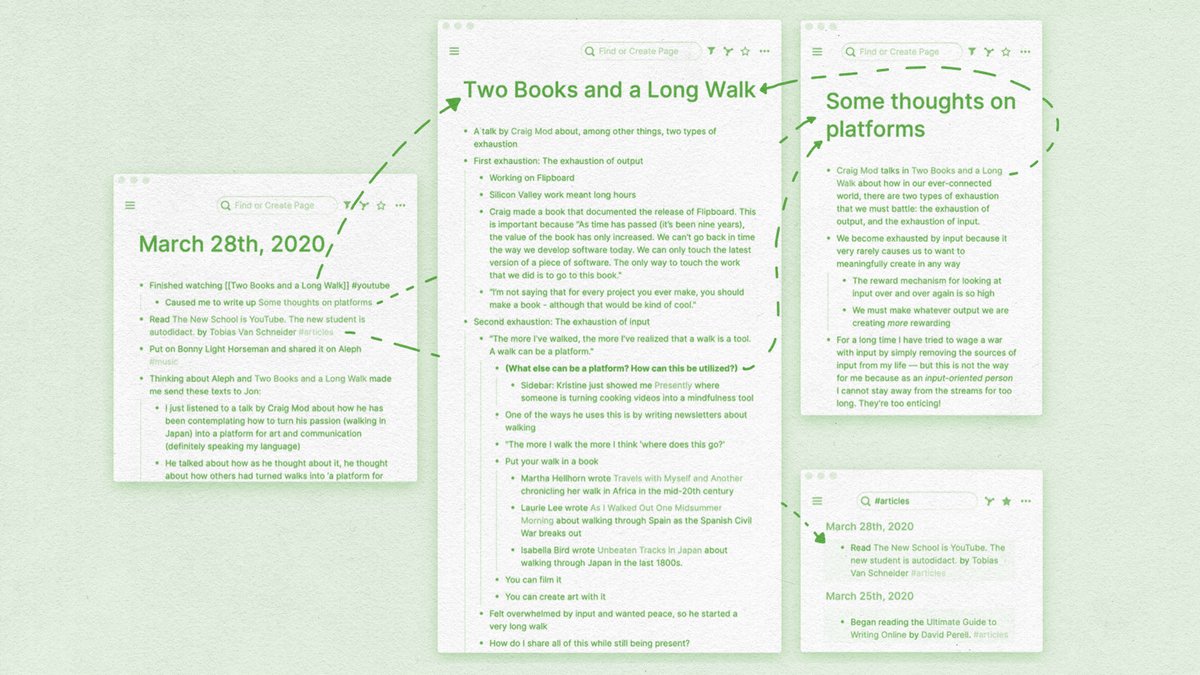 Writing up an article on how I use  @RoamResearch. It's far and away the most compelling tool I’ve used in years.Using Roam has significantly improved the amount of notes I take, insights I have, and words I write. It’s amazing.  #roamcult