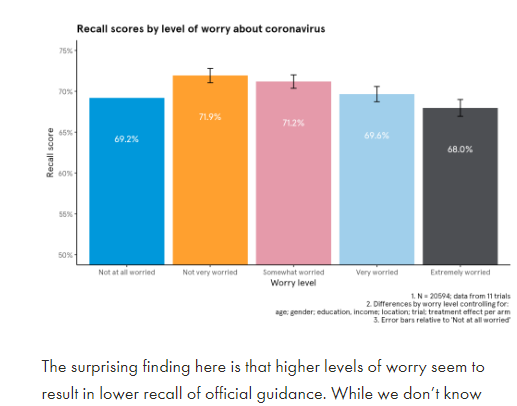 Mark Egan (@makeuya) on Twitter photo Young men are hardest to engage on coronavirus guidance
- results from a meta-analysis of 11 online trials we've run with 20,000 UK adults
bi.team/blogs/young-me…
@B_I_Tweets <a href="/AbiMottershaw/">Abi Mottershaw</a> <a href="/giuTagliaferri/">Giulia Tagliaferri</a> Young men are hardest to engage on coronavirus guidance
- results from a meta-analysis of 11 online trials we've run with 20,000 UK adults
bi.team/blogs/young-me…
@B_I_Tweets <a href="/AbiMottershaw/">Abi Mottershaw</a> <a href="/giuTagliaferri/">Giulia Tagliaferri</a>
