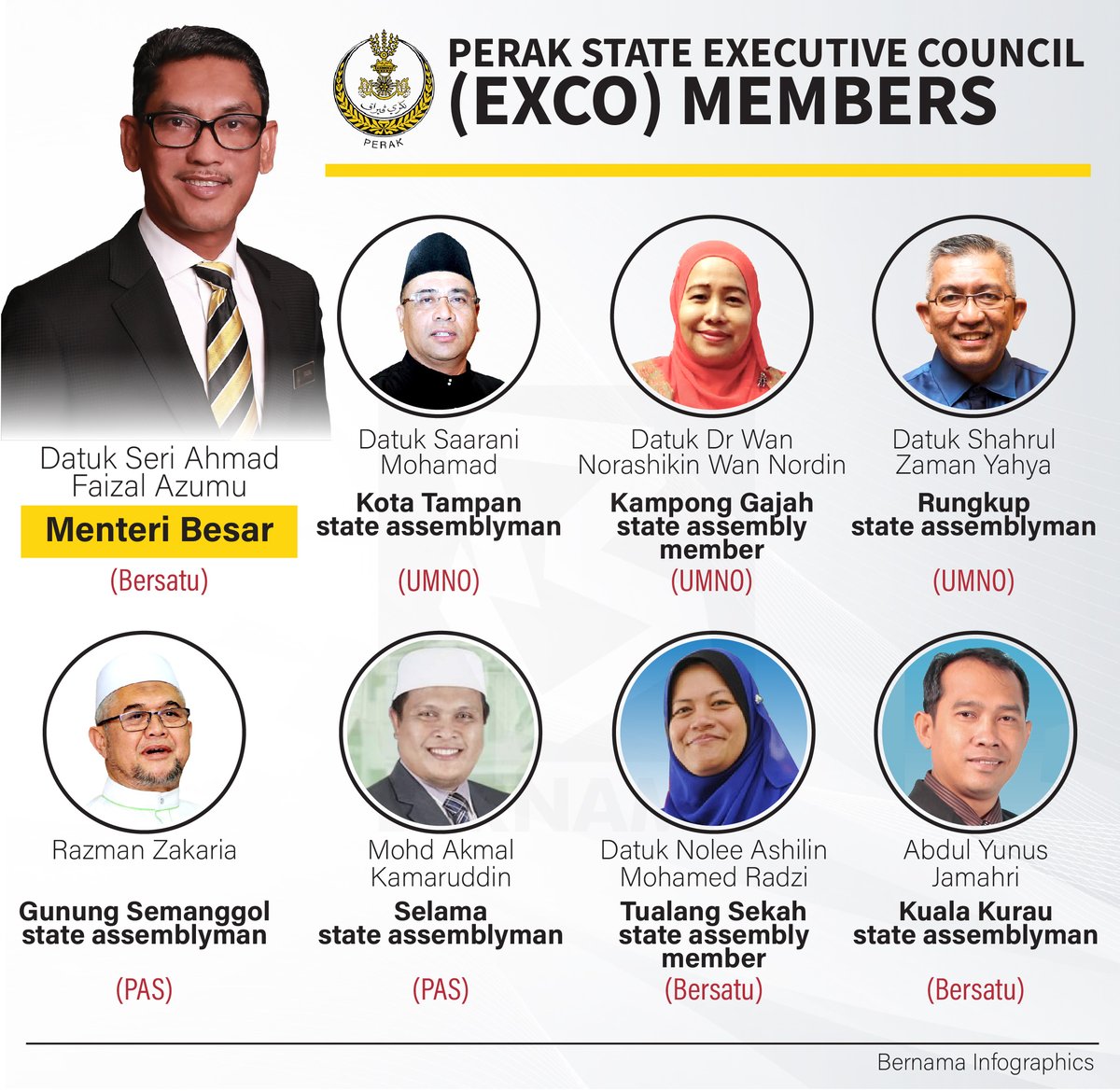 bernamadotcom's tweet photo. [Infografik] Ahli Majlis Mesyuarat Kerajaan Negeri (EXCO) Perak

[Infographics] Perak State Executive Council (EXCO) Members https://t.co/ttA0IadX4L