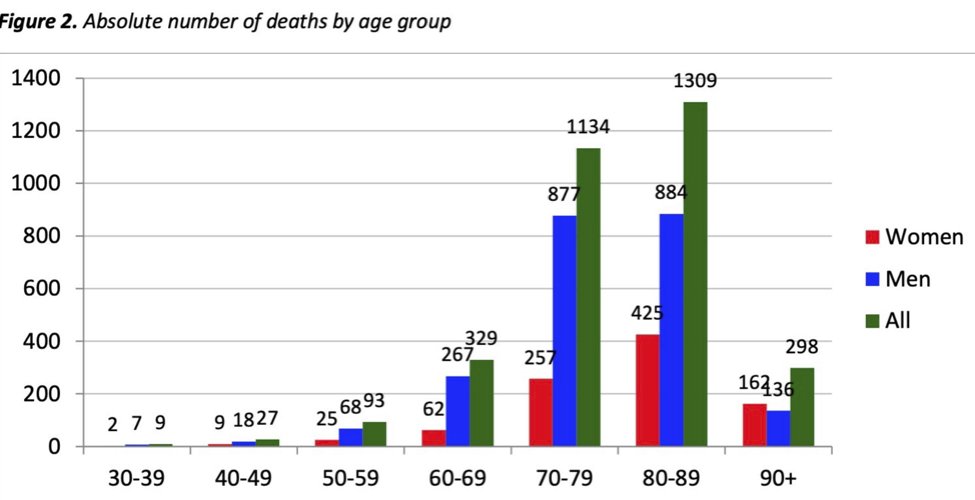 Also, a recent report from Italy shows higher mortality for males versus females. Among those deaths recorded over the age of 60 (n=3070), 2164 were males (70%)HT  @Mohty_EBMT https://www.epicentro.iss.it/coronavirus/bollettino/Report-COVID-2019_20_marzo_eng.pdf #COVID196/x