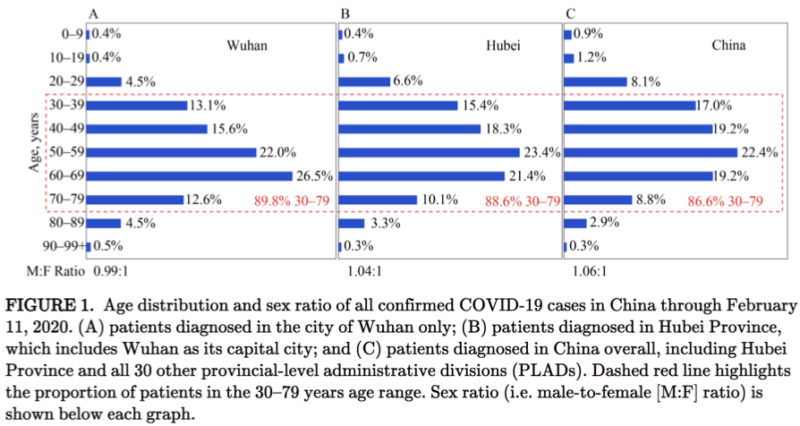 Infection risk and male mortality: The first reports from the CDC China shown no significant difference in the likelihood offing infected for males versus females http://weekly.chinacdc.cn/en/article/id/e53946e2-c6c4-41e9-9a9b-fea8db1a8f51 #COVID193/x