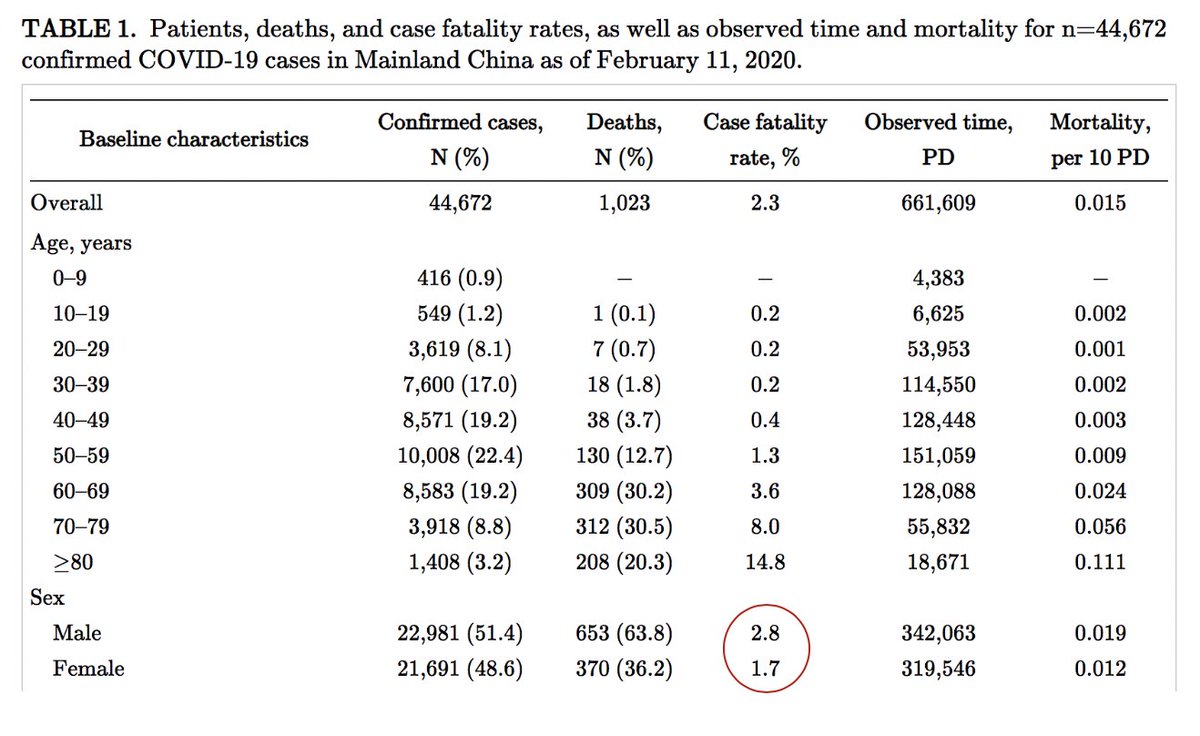 However, the case fatality rate was higher in males versus females for all patients (2.8% vs 1.7%). Age is a major prognostic factor, with much higher mortality observed among older individuals. #COVID194/x