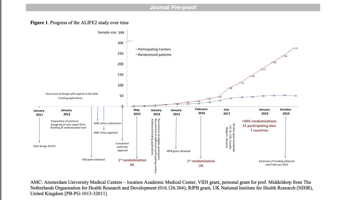 Another curve: Progress of the ALIFE2 study: A dynamic road towards more evidence. Slowly, but we are getting there! #thrombophilia #miscarriage #LMWH <a href="/ALIFE2trial/">ALIFE 2</a> <a href="/INVENT_VTE/">INVENT-VTE</a> <a href="/s_quenby/">siobhan quenby</a> @ScheresLuuk <a href="/ThrombosisRese1/">Thrombosis Research</a>  thrombosisresearch.com/article/S0049-…