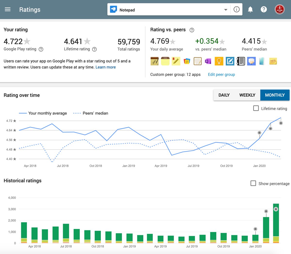 SplendApps's tweet photo. In recent months we've worked hard to improve our Adler Notes app. What is the effect? See the user rating graph, install and see for yourself: https://t.co/9Eh4v87Fed
#androidapps #android #androidapp #splendidandroidapps #googleplay https://t.co/6ZOH1vb1PN