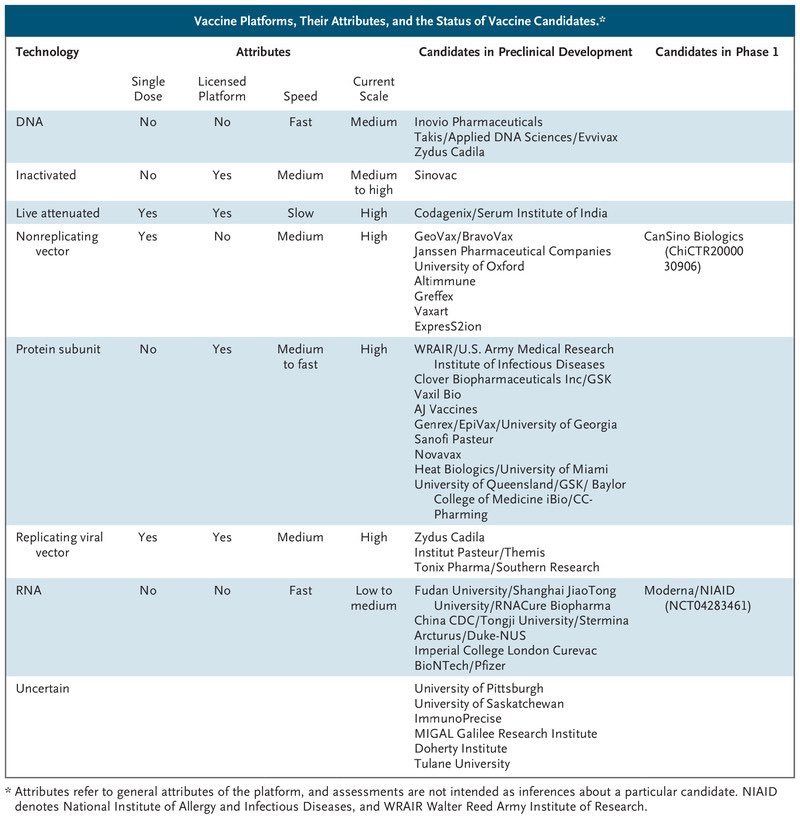 DrManisitDas's tweet photo. Why vaccine development during a pandemic is complicated, what is being done differently now, and what are the candidates being tested currently. A review published at @NEJM 
https://t.co/RldLabNiZX 
Cc: @VirusesImmunity @KizzyPhD https://t.co/LE4gnDZyKS